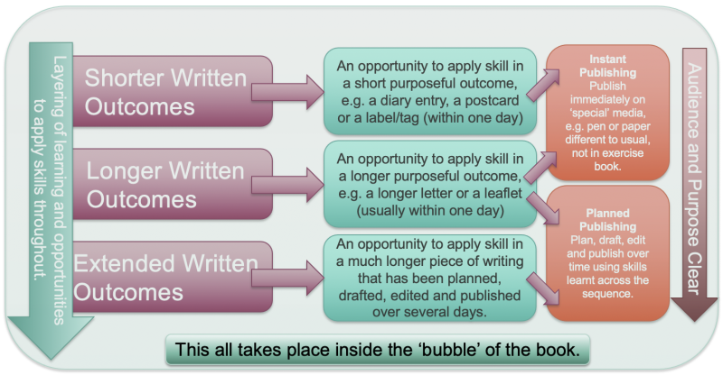 Identifying the Differences Between  Short, Longer and Extended Writing