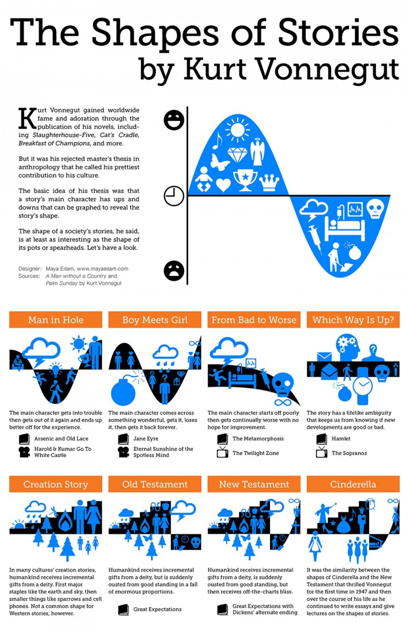 The Shapes of Children's Stories