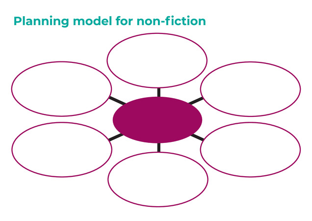 Planning for Non-Fiction