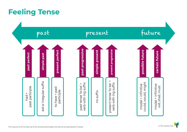 Diagrammaticals: Feeling Tense: Past, Present, Future