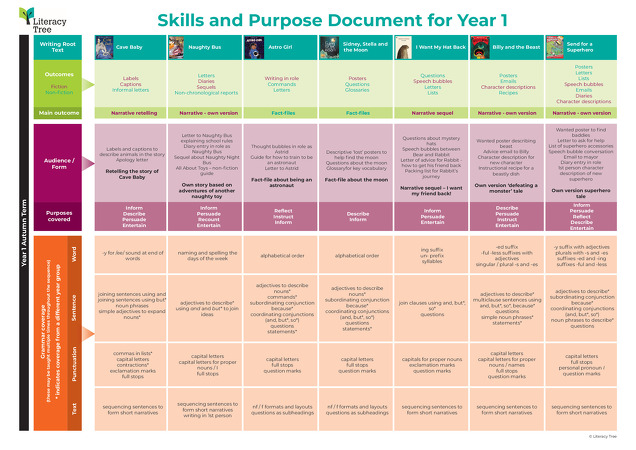 Skills and Purpose Document for Year 1
