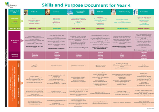 Skills and Purpose Document for Year 4