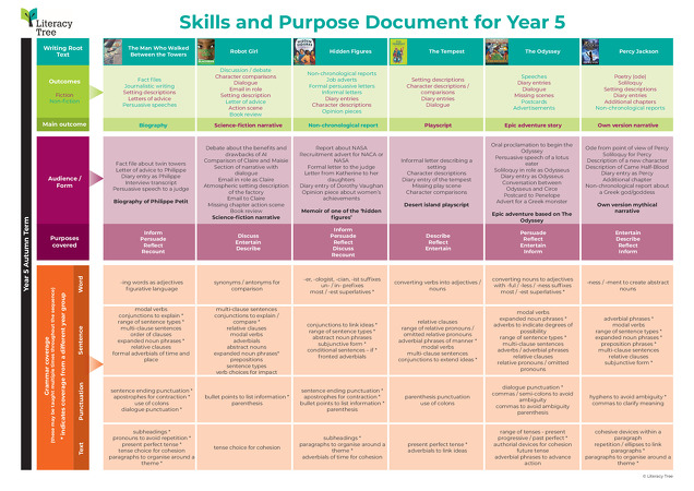 Skills and Purpose Document for Year 5