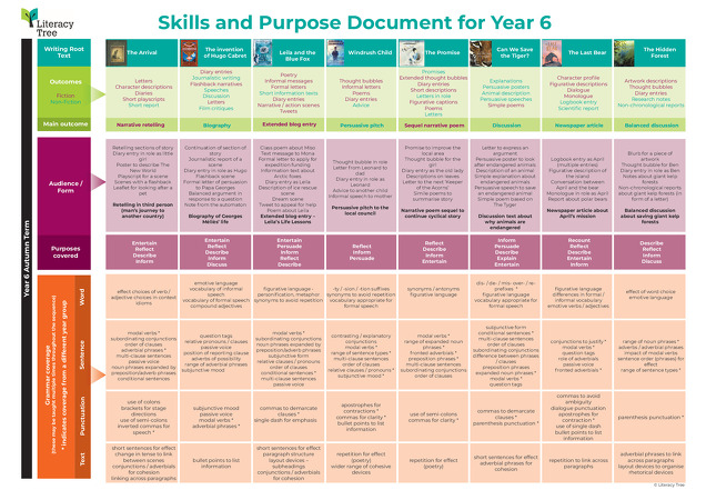 Skills and Purpose Document for Year 6