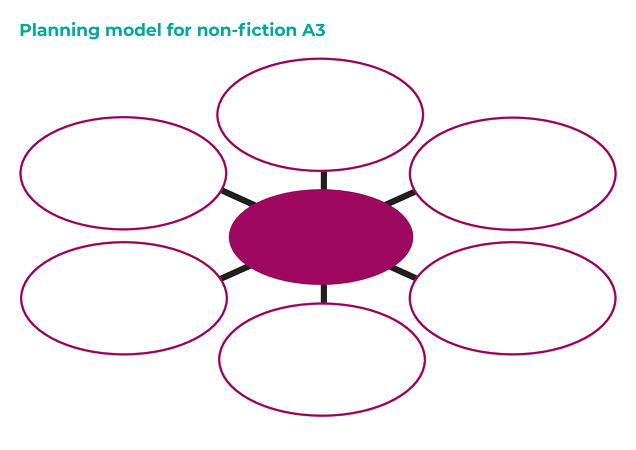 Planning model for non-fiction A3