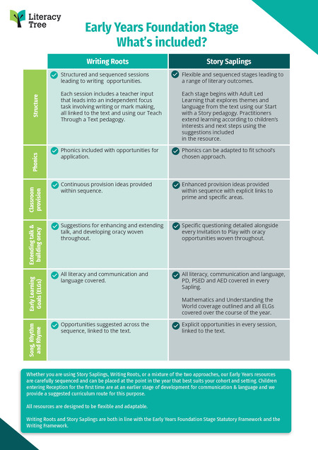Early Years Foundation Stage - What's included?